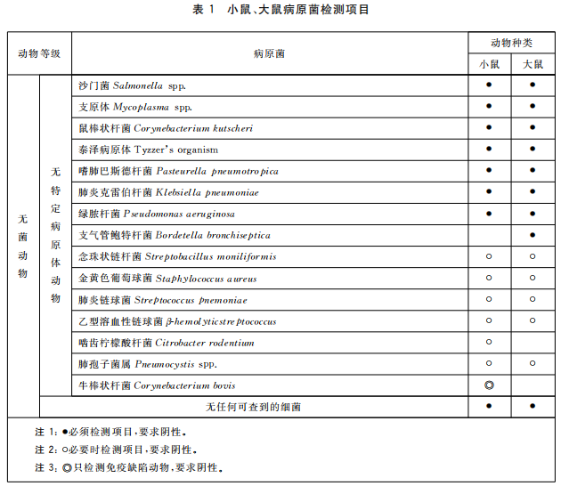 GB 14922—2022《實驗動物 微生物、寄生蟲學等級及監測》 標準解讀(圖3)