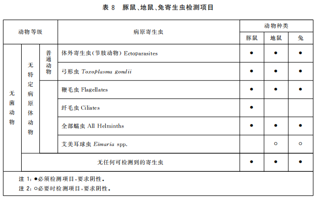 GB 14922—2022《實驗動物 微生物、寄生蟲學等級及監測》 標準解讀(圖10)