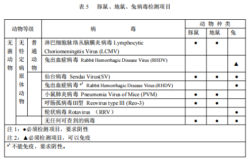 GB 14922—2022《實驗動物 微生物、寄生蟲學等級及監測》 標準解讀(圖7)
