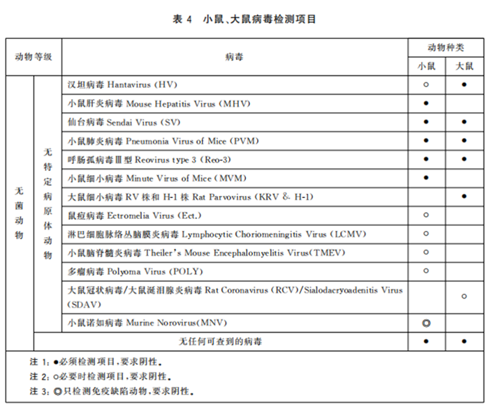GB 14922—2022《實驗動物 微生物、寄生蟲學等級及監測》 標準解讀(圖6)