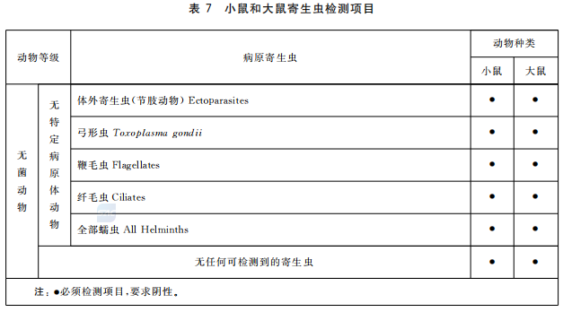 GB 14922—2022《實驗動物 微生物、寄生蟲學等級及監測》 標準解讀(圖9)